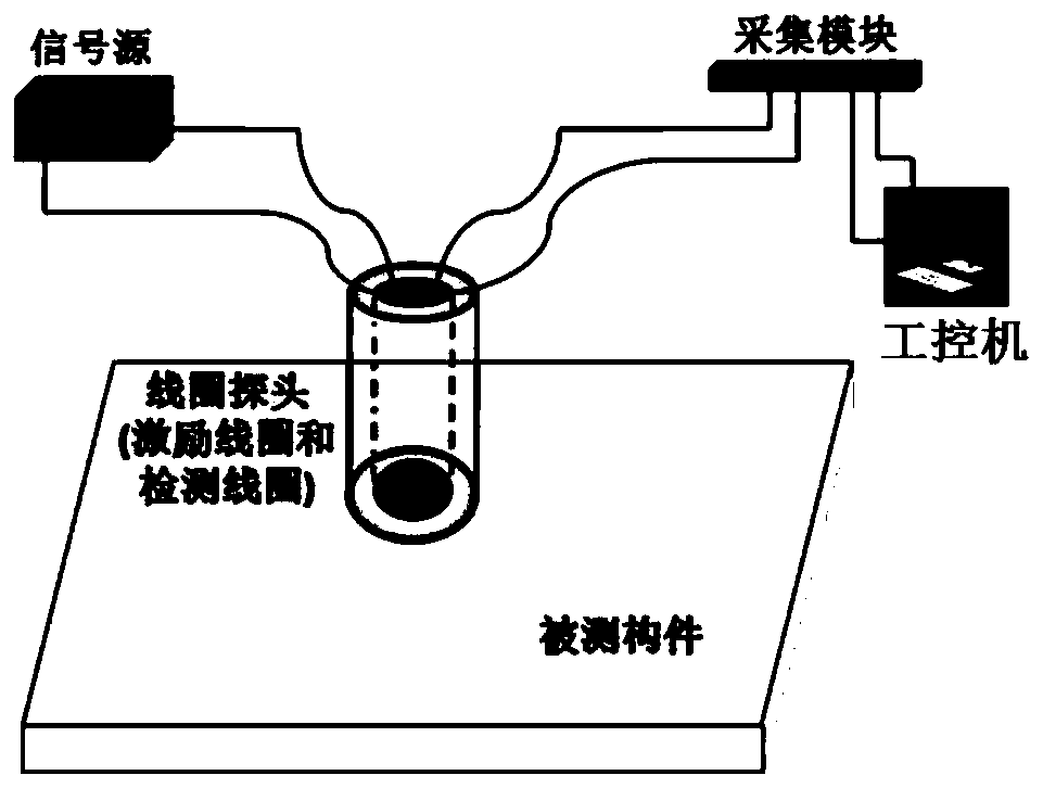 A Magnetic Concentration Pulse Eddy Current Coil Detection Sensor