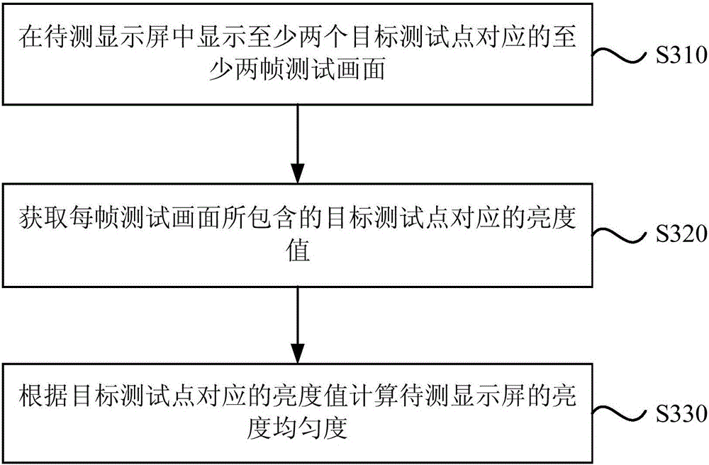 Display brightness uniformity detection method and display brightness uniformity detection device