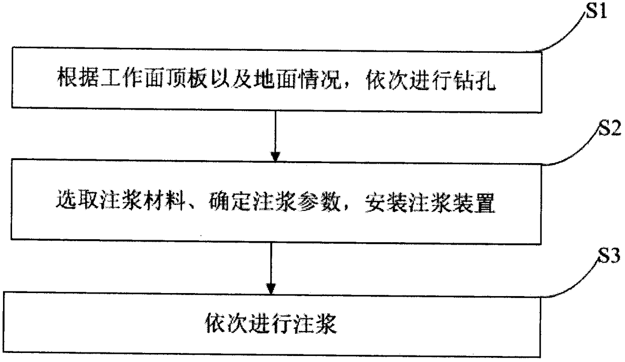 Grouting reinforcement method for broken top board in coal seam during surface drilling and grouting device