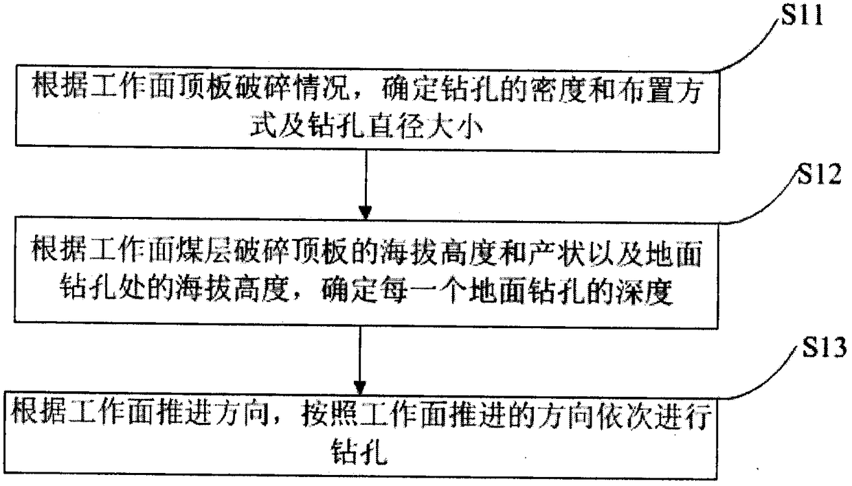 Grouting reinforcement method for broken top board in coal seam during surface drilling and grouting device