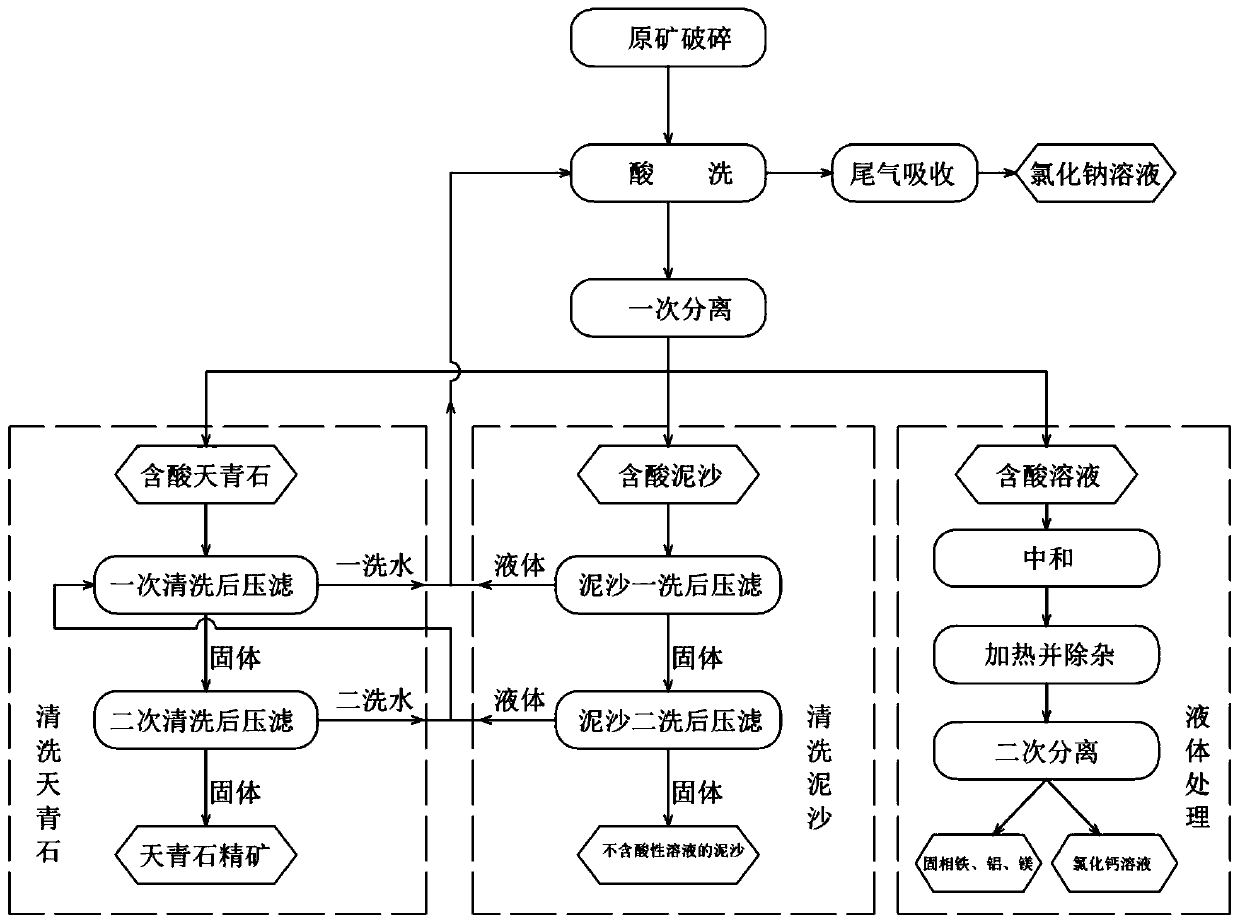 Beneficiation process for resource utilization of low-grade celestite