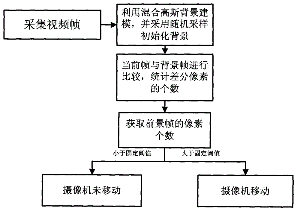 Camera motion detecting method based on video monitoring