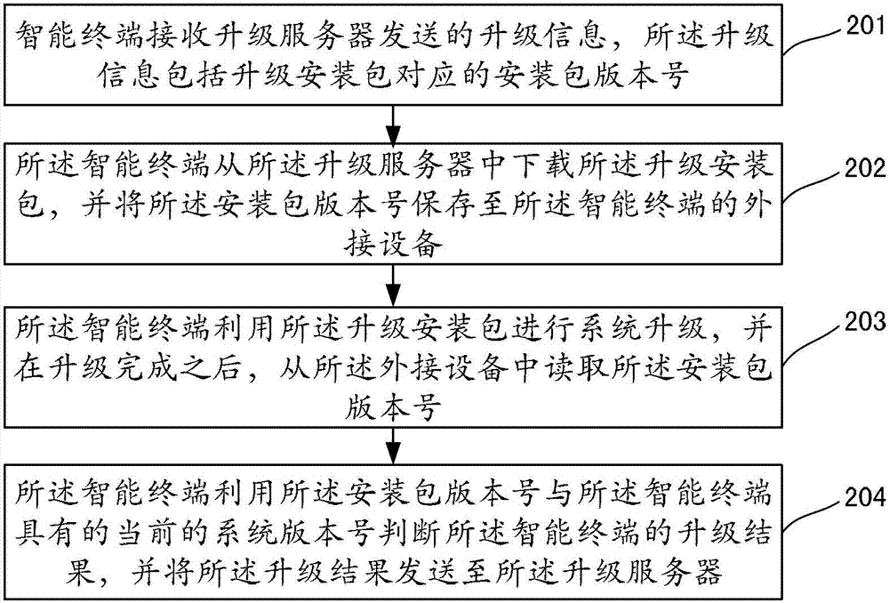 Upgrade method, intelligent terminal and upgrade system