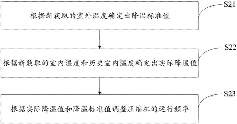 Air conditioner energy-saving temperature control method, air conditioner and storage medium