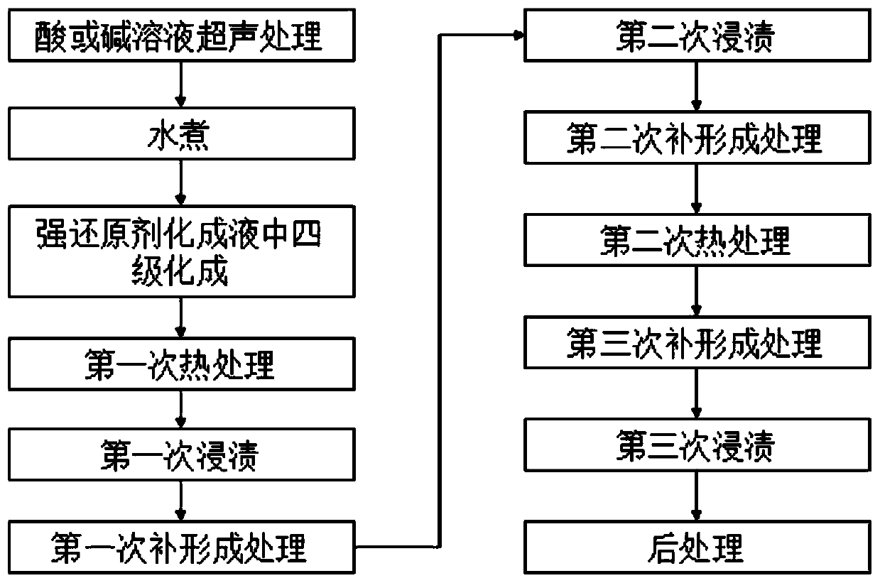 Formation liquid, formation method and anode foil