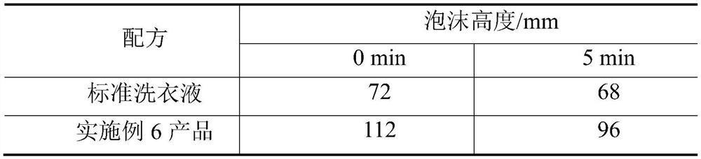 A kind of super-concentrated liquid detergent and preparation method thereof