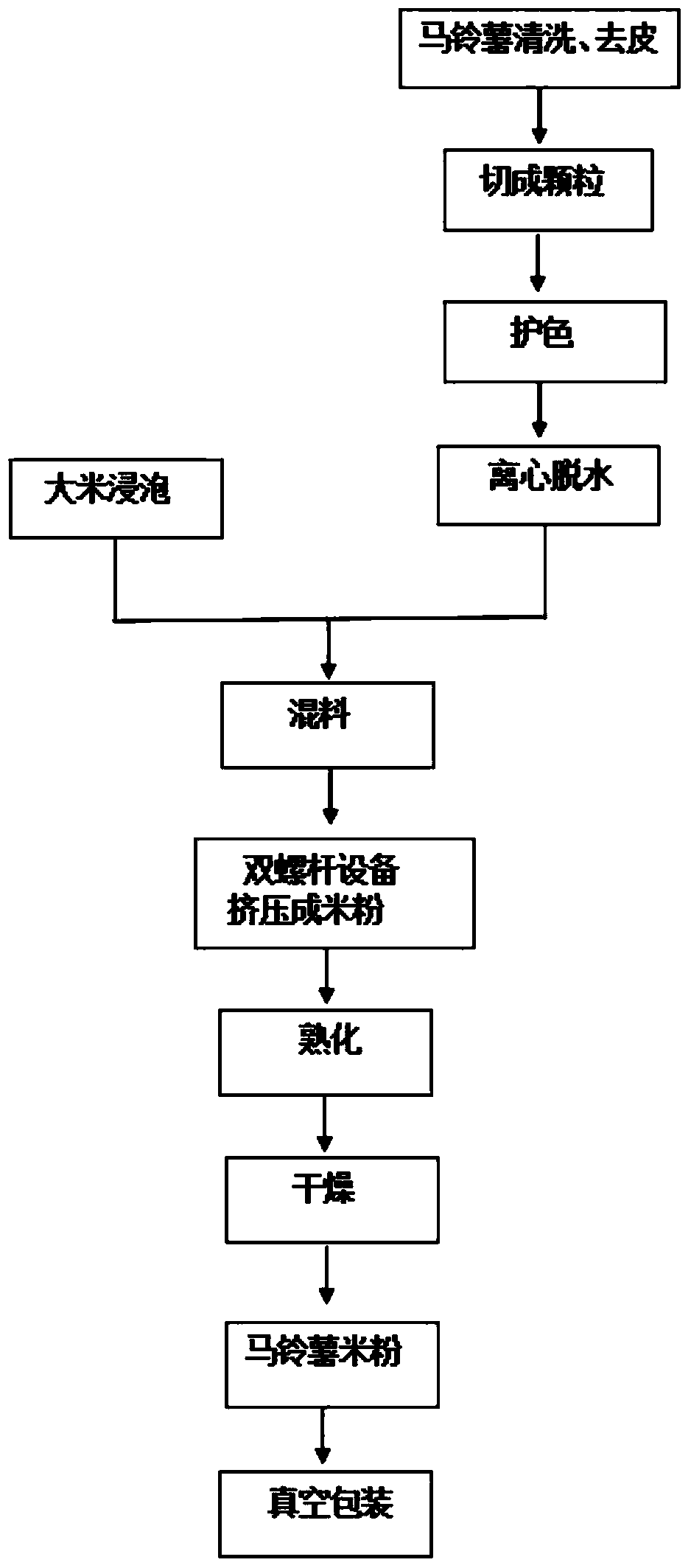 A kind of processing method of fresh-cut potato rice flour