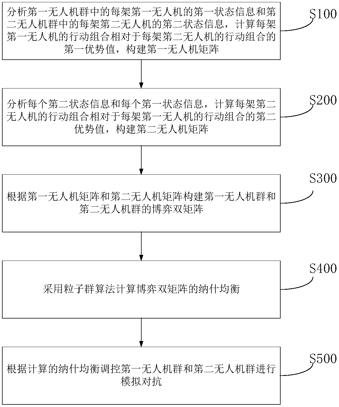 Control method and system for intelligent decision making of unmanned aerial vehicle formation and storage medium