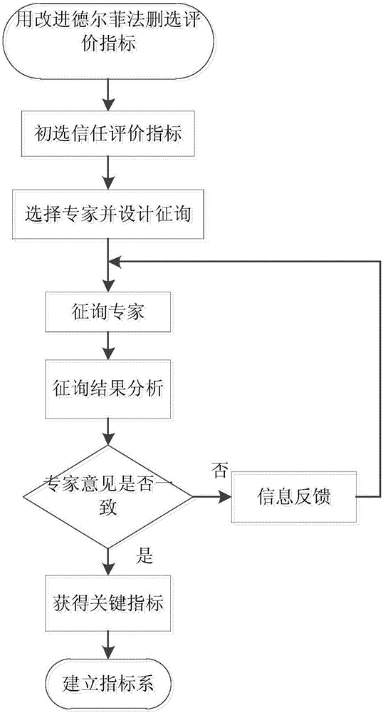 Power distribution network three-dimensional simulation training credibility evaluation method based on cloud matter-element model