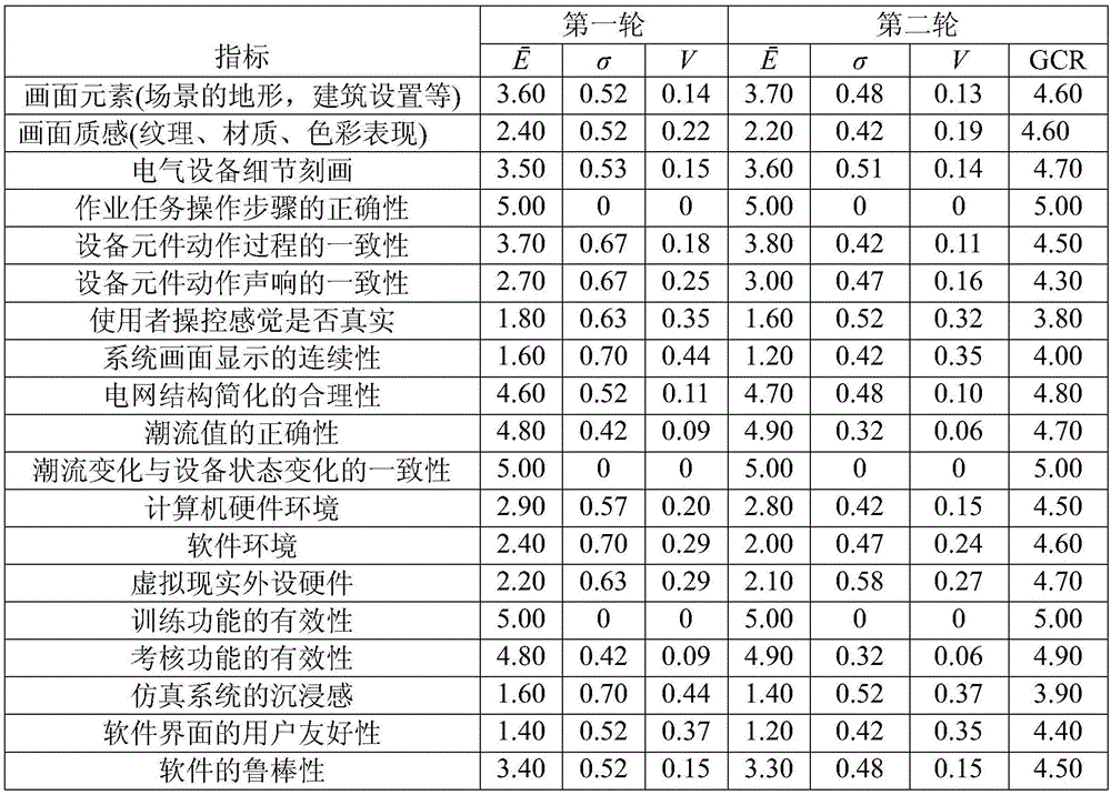 Power distribution network three-dimensional simulation training credibility evaluation method based on cloud matter-element model