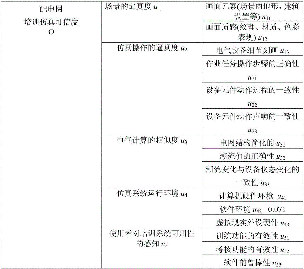 Power distribution network three-dimensional simulation training credibility evaluation method based on cloud matter-element model