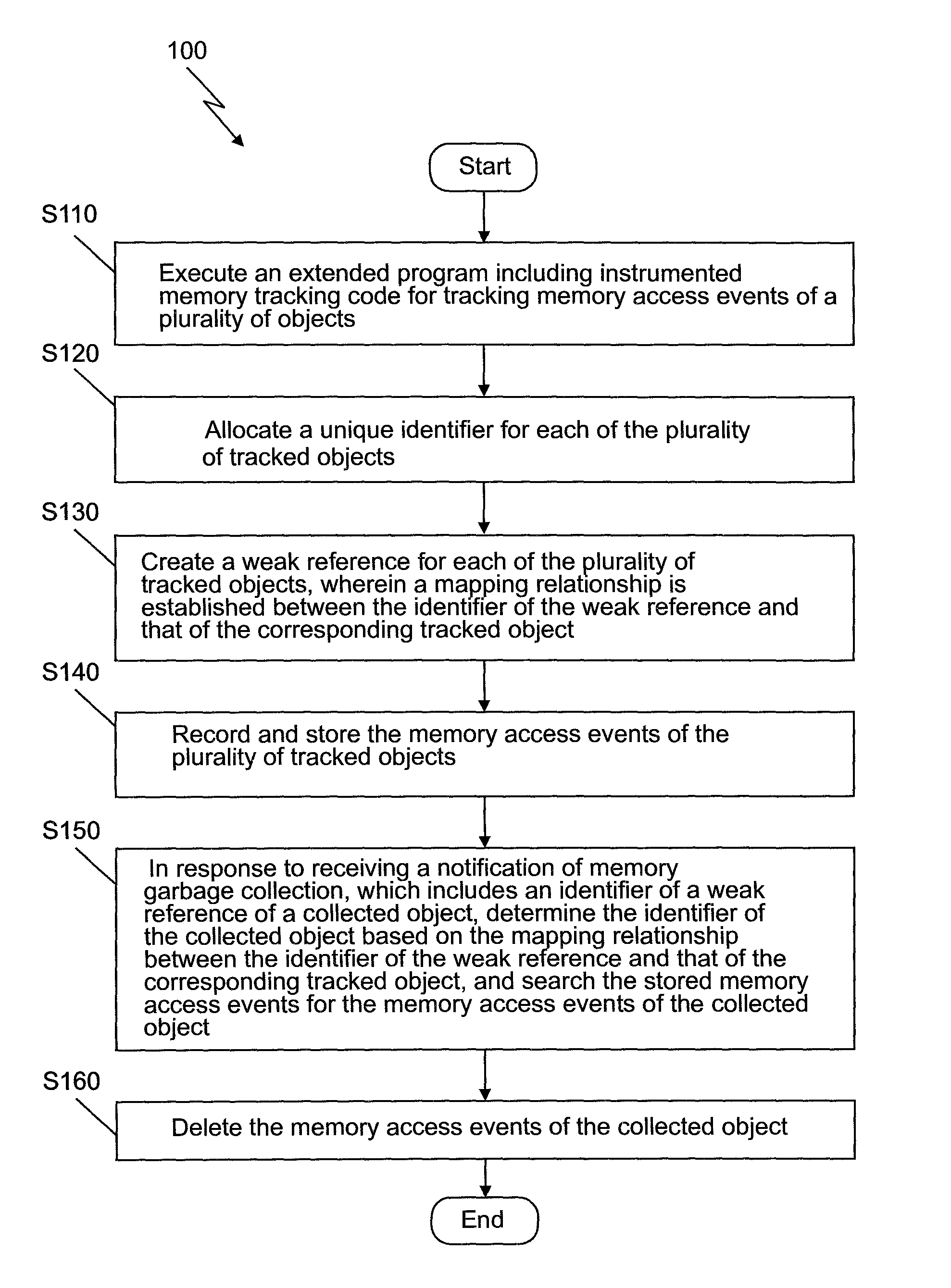 Method and system to space-efficiently track memory access of object-oriented language in presence of garbage collection