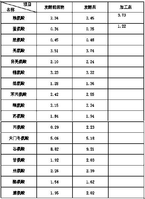 A kind of amino acid enhanced fermented enzymolysis soybean meal and its application