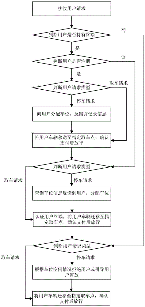 Parking management method and system based on mobile terminal