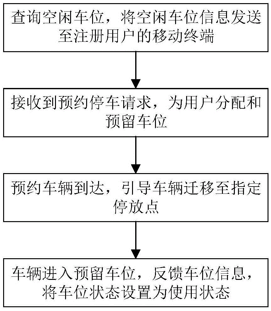 Parking management method and system based on mobile terminal