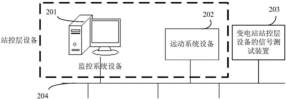 Signal testing system, method and device for substation control level equipment of transformer substation