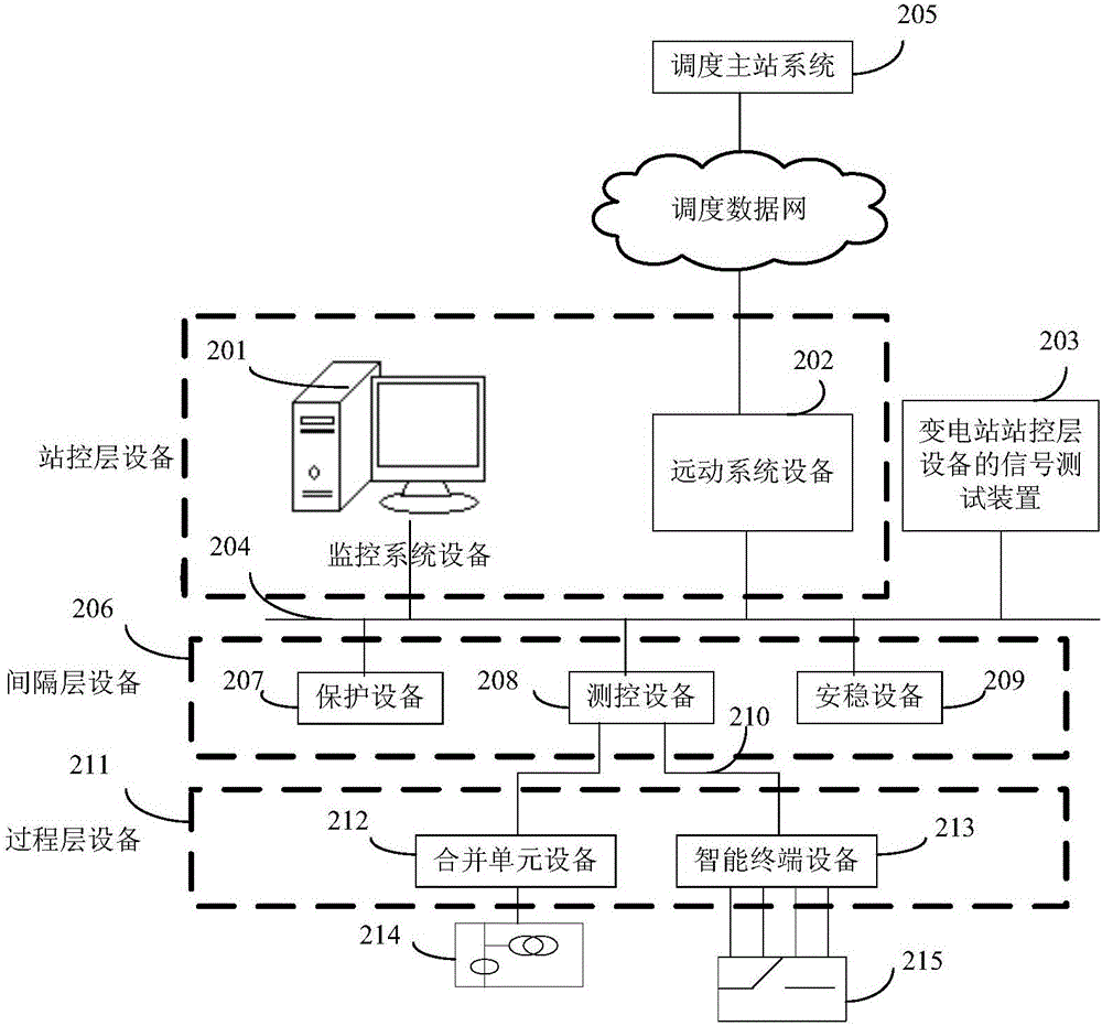 Signal testing system, method and device for substation control level equipment of transformer substation