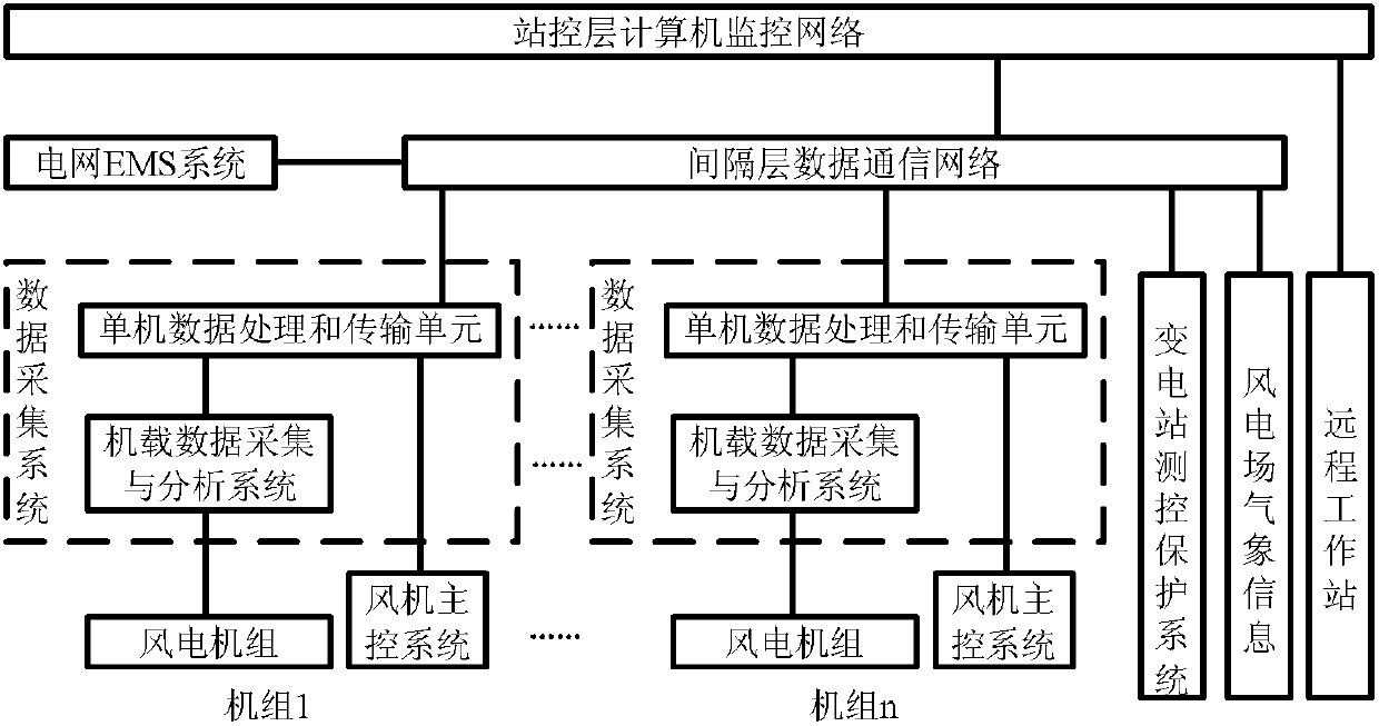 Wind power monitoring and fault diagnosis system