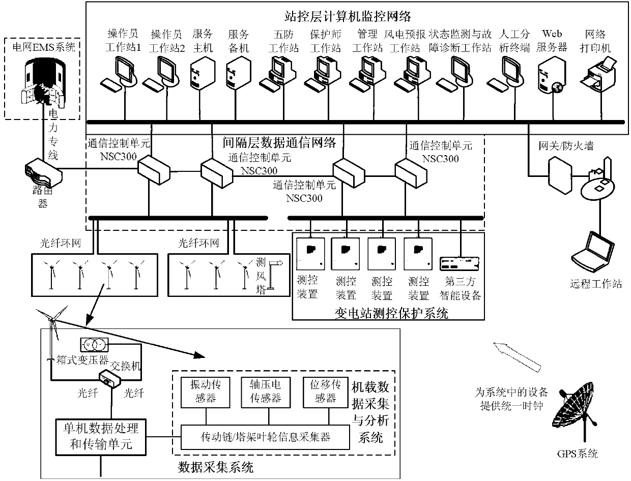 Wind power monitoring and fault diagnosis system