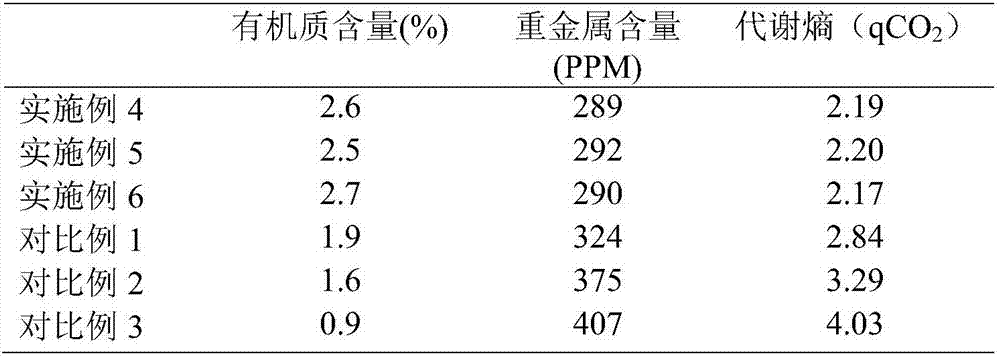 Remediator and preparation method thereof and restoration method for heavy metal contaminated soil thereby