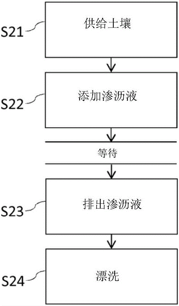 Use of acidogenic leachate, method and plant for soil washing