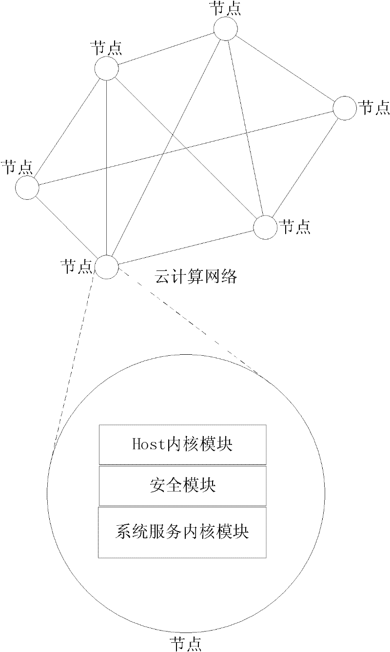 Operating system and method for cloud server