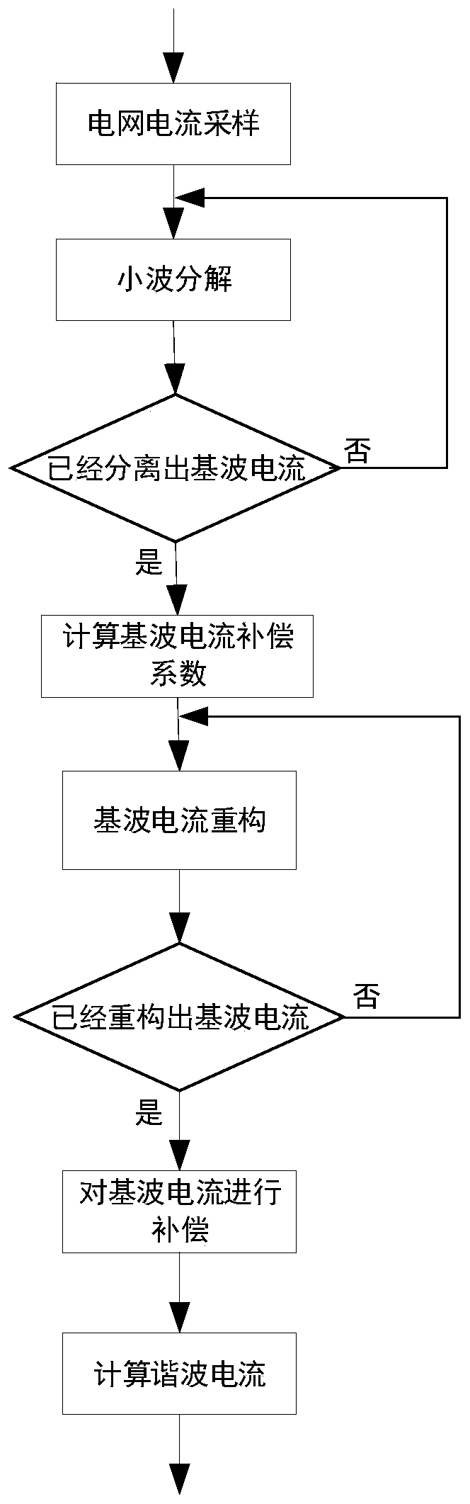 Dynamic compensation method for harmonic current of power grid based on wavelet transformation