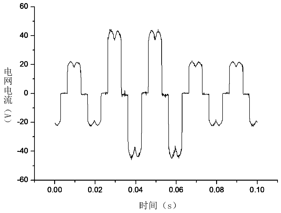 Dynamic compensation method for harmonic current of power grid based on wavelet transformation