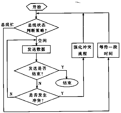 Competitive rs-485 bus multi-master communication system and its working method