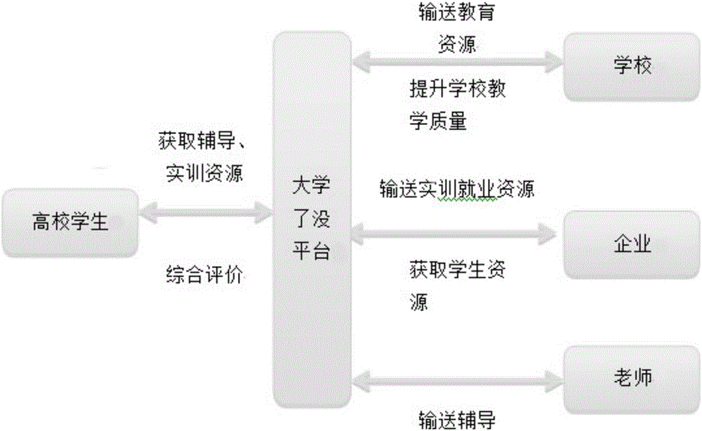 College student learning and employment service system