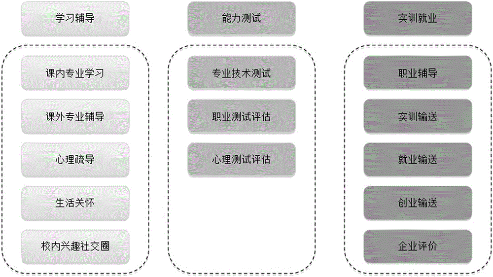 College student learning and employment service system