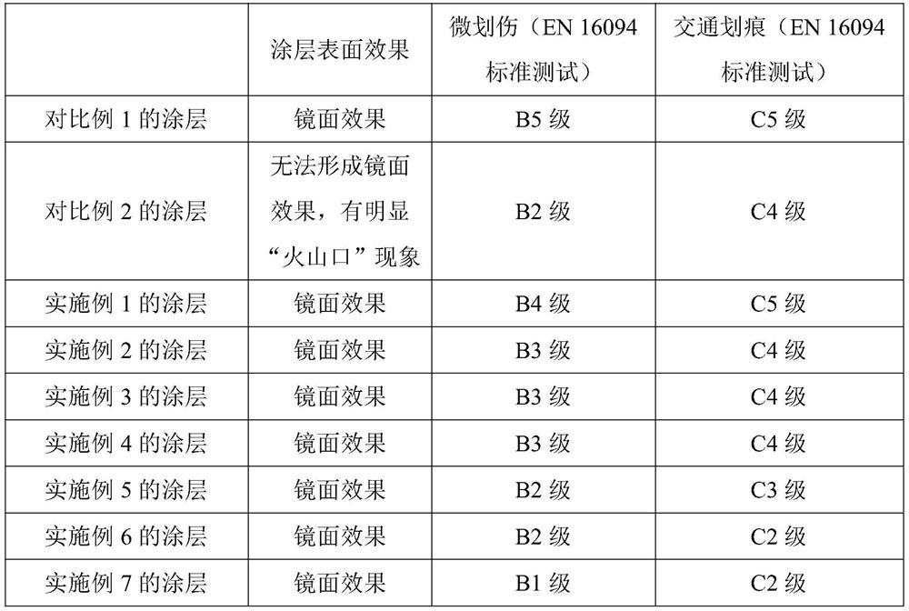 Preparation process of radiation curing coating, radiation curing coating and application of radiation curing coating