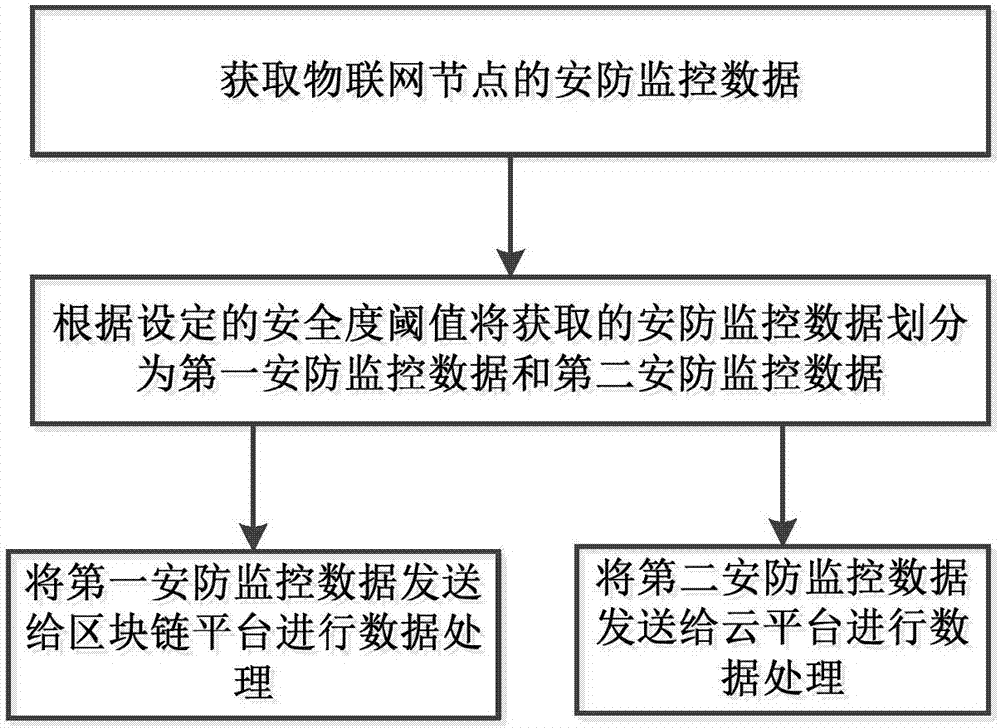 Security and protection monitoring big data processing method and system based on cloud computing