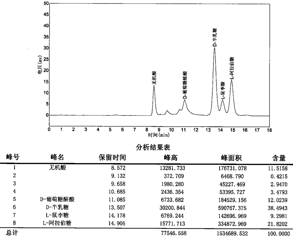 Method for preparing arabinose, galactose, rhamnose and glucuronic acid