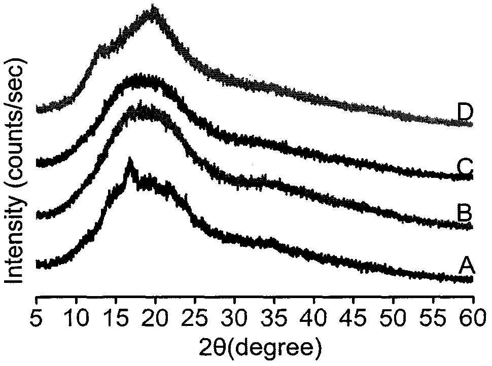 Preparation method of novel allicin microcapsules