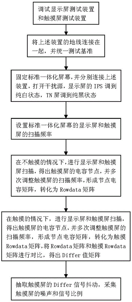 Test method for touch and display integrated screen