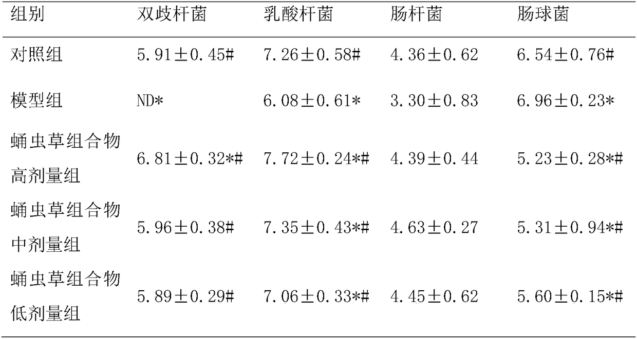 Cordyceps militaris composition having function of improving intestinal flora structures and preparation method thereof