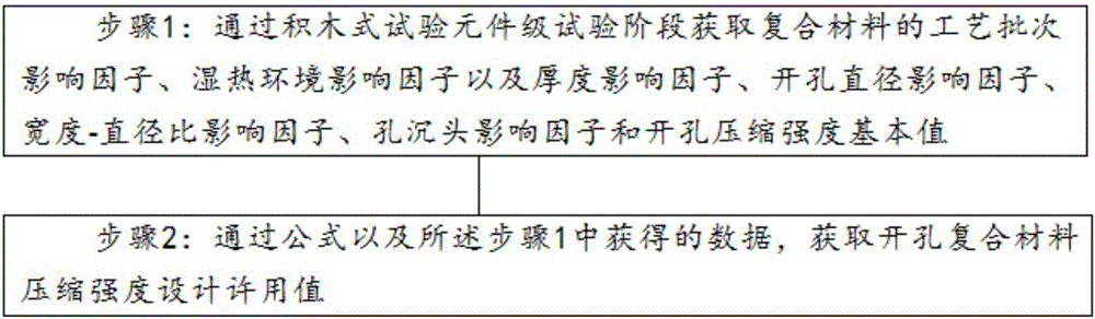 Testing method for design allowable value of composite material opening pore compressive strength