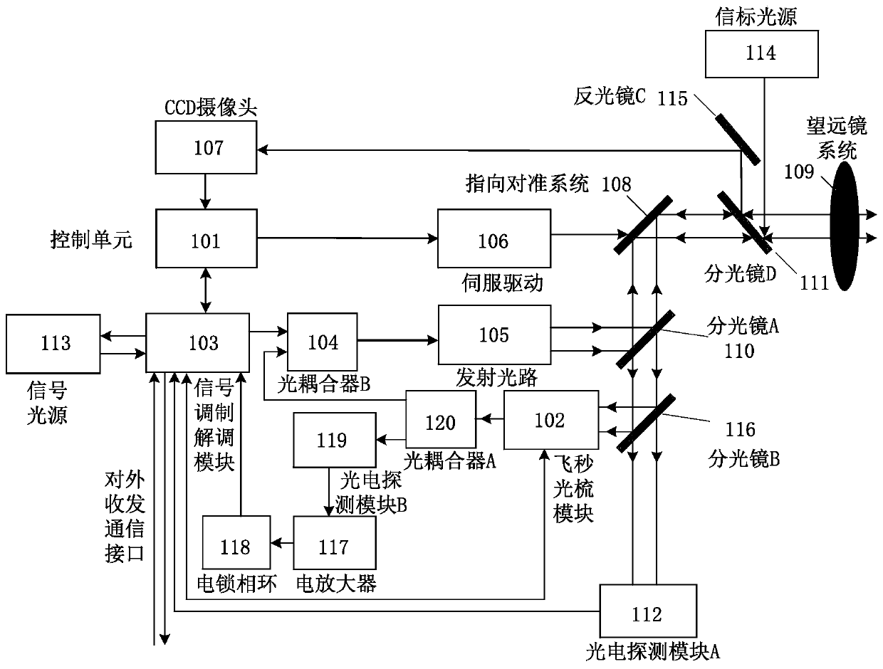 Optical comb and signal modulation multiplexing terminal and method for distance measurement and communication integration