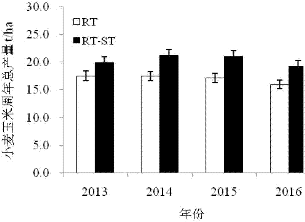 Combined rotational tillage method capable of harvesting high-yield wheat and corn twice and improving organic carbon content