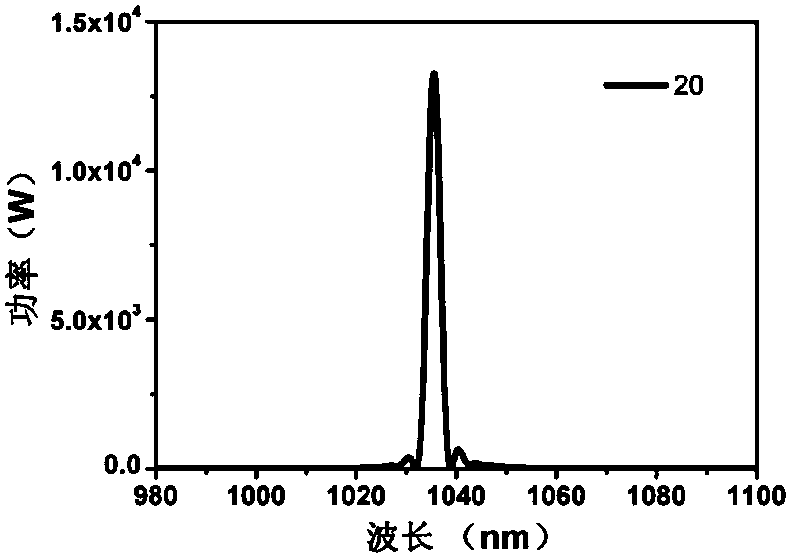 Self-similarity mode locking optical fiber femtosecond laser device based on spectrum compression and amplification