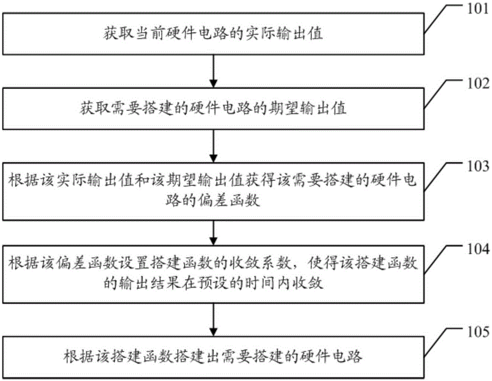 Hardware circuit building method and apparatus