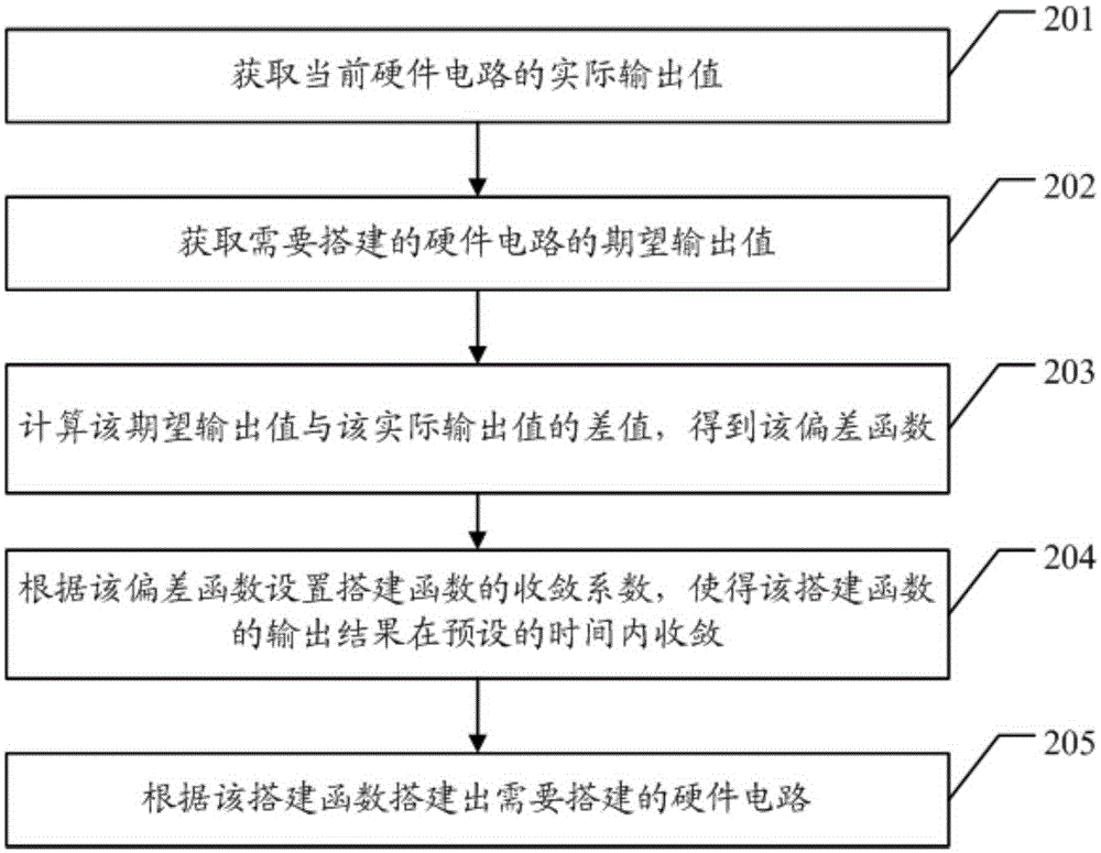 Hardware circuit building method and apparatus