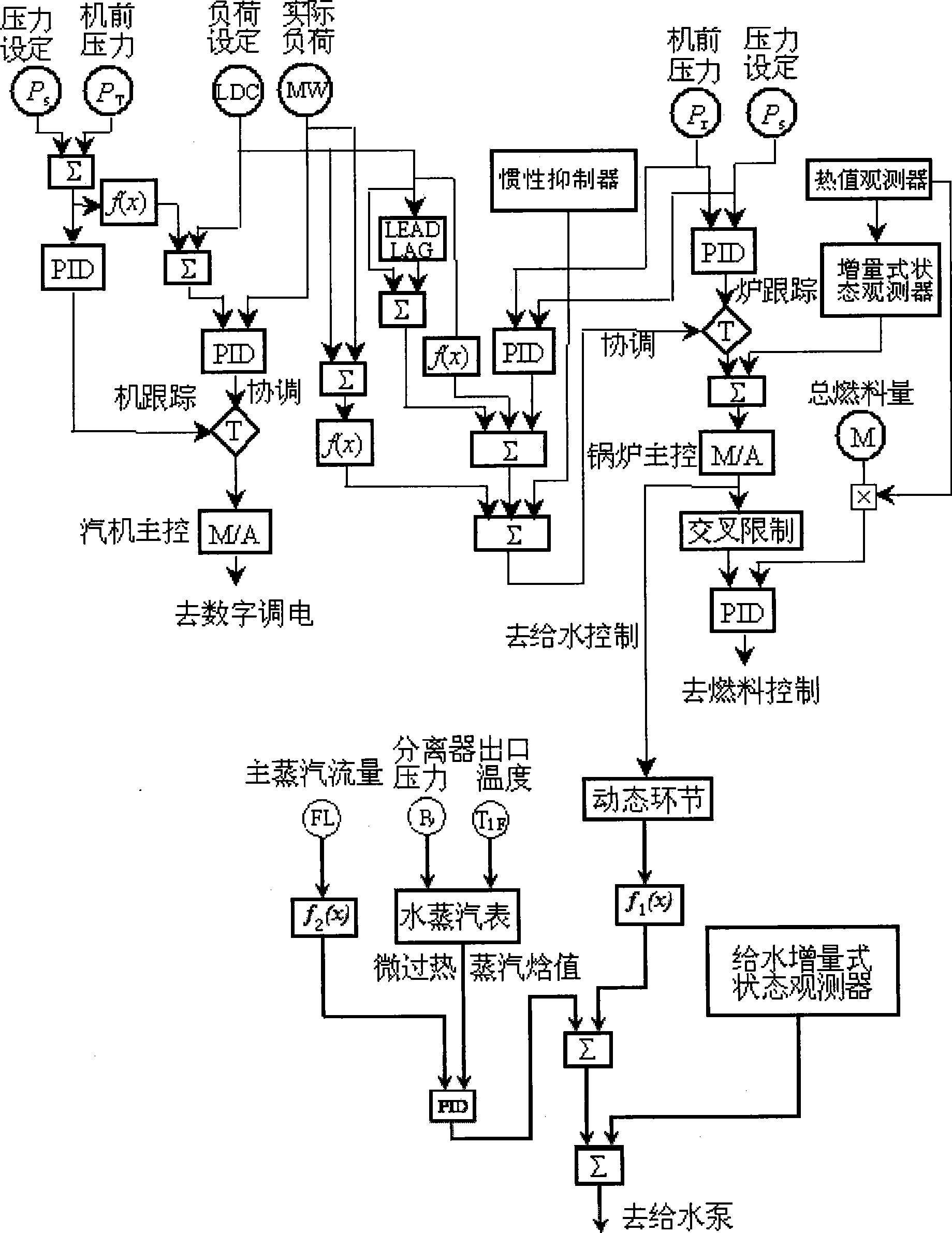 Supercritical DC furnace synthesis type coordinating control method