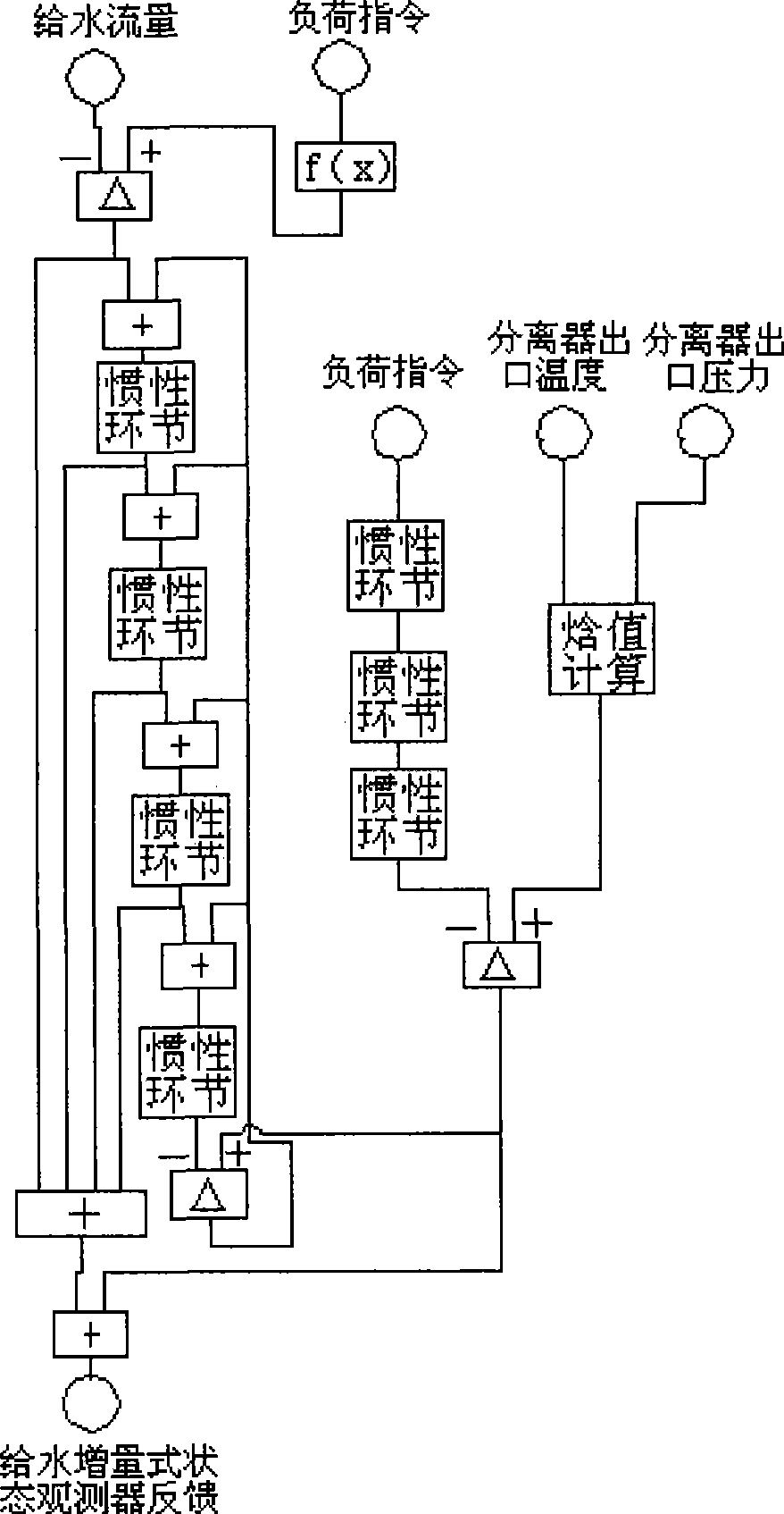 Supercritical DC furnace synthesis type coordinating control method