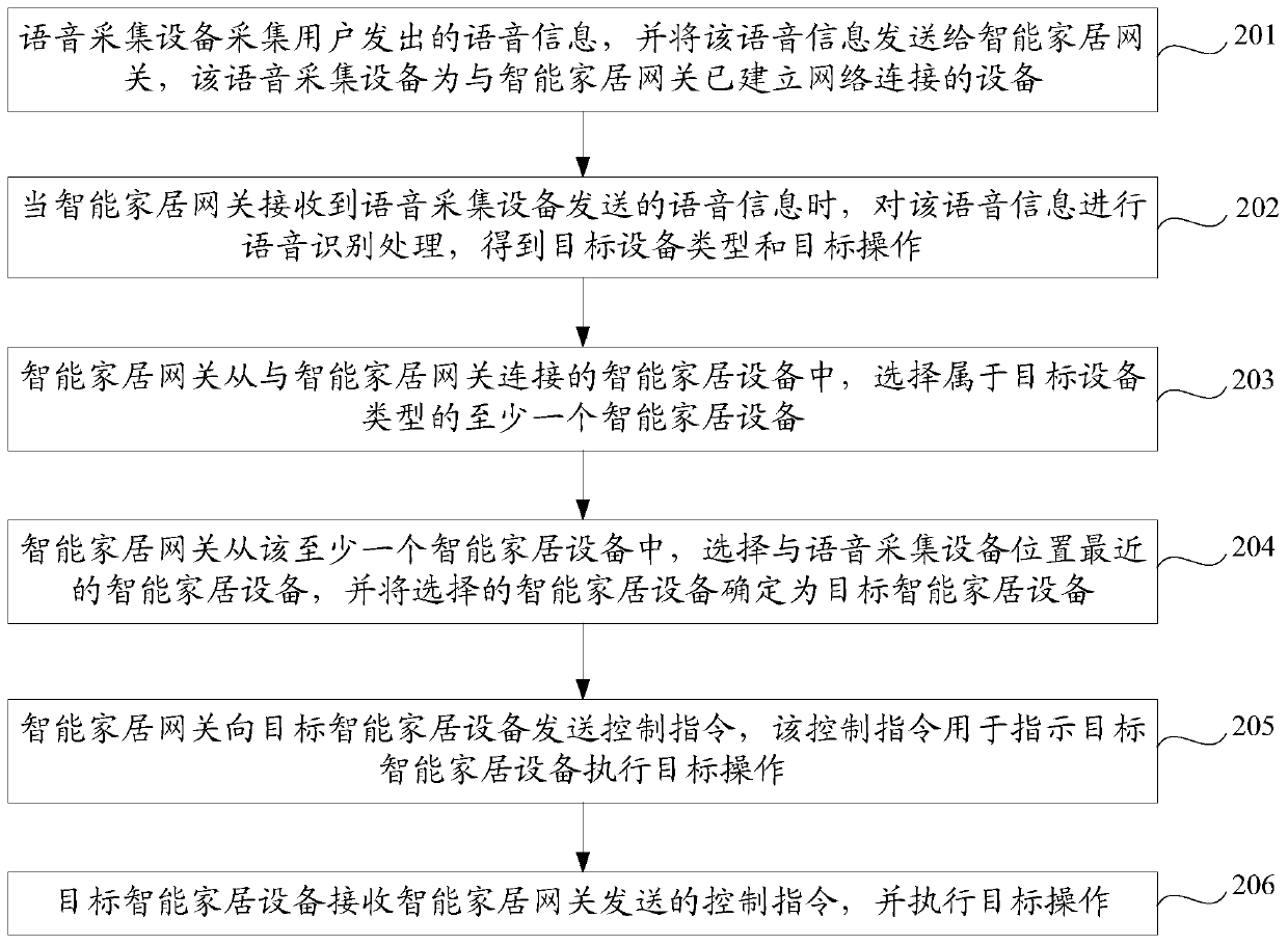 Voice control method for smart home equipment and smart home gateway