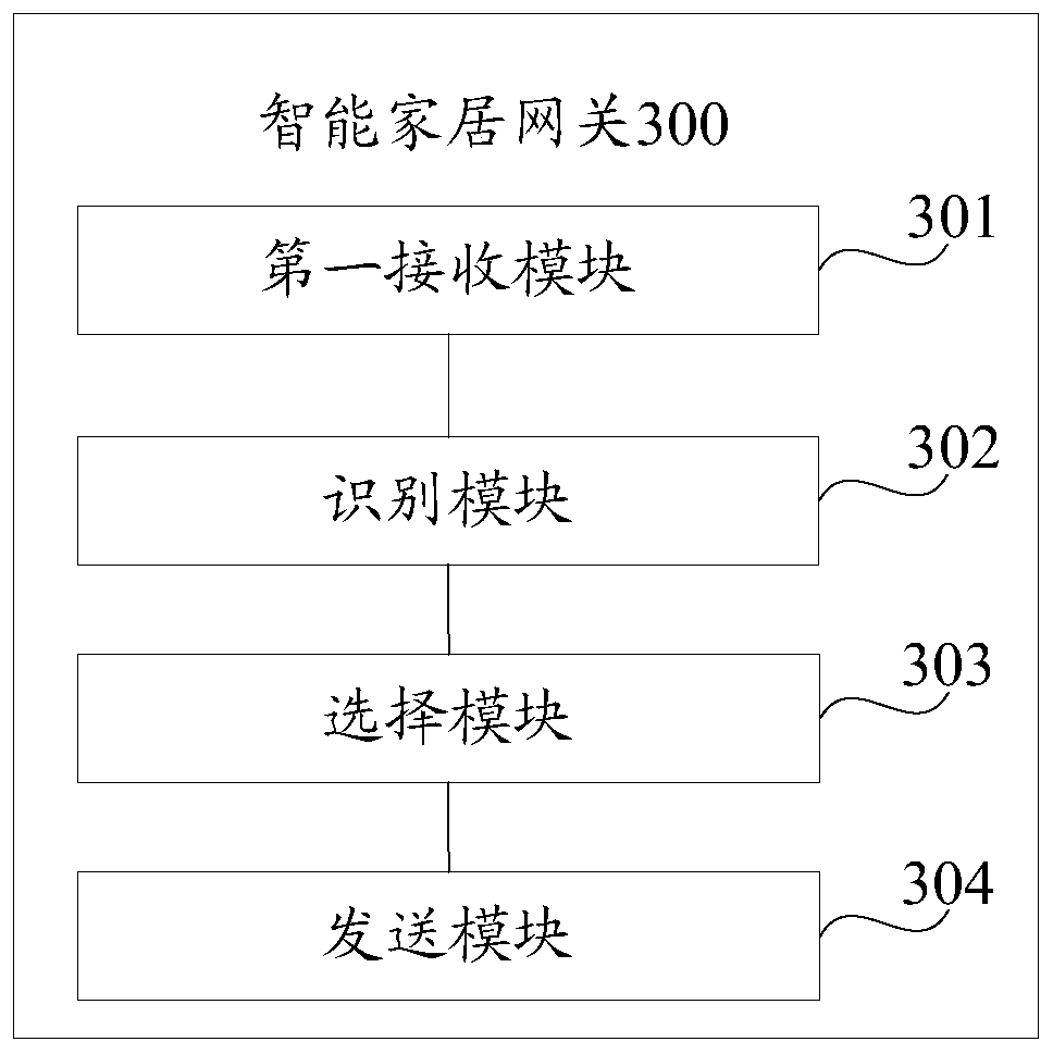 Voice control method for smart home equipment and smart home gateway