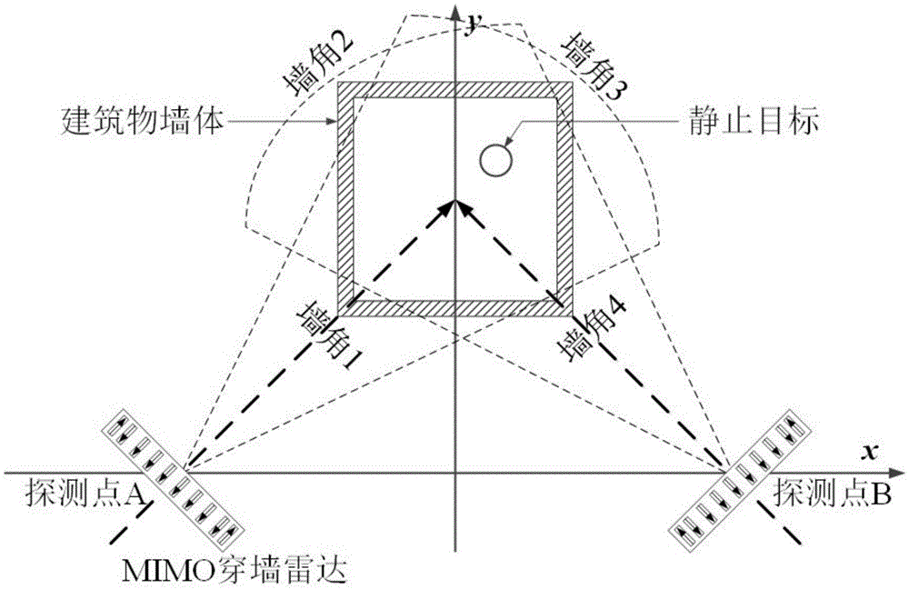 MIMO through-wall radar based single-side double-point squint imaging method of building