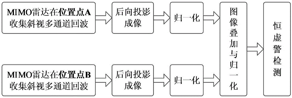 MIMO through-wall radar based single-side double-point squint imaging method of building