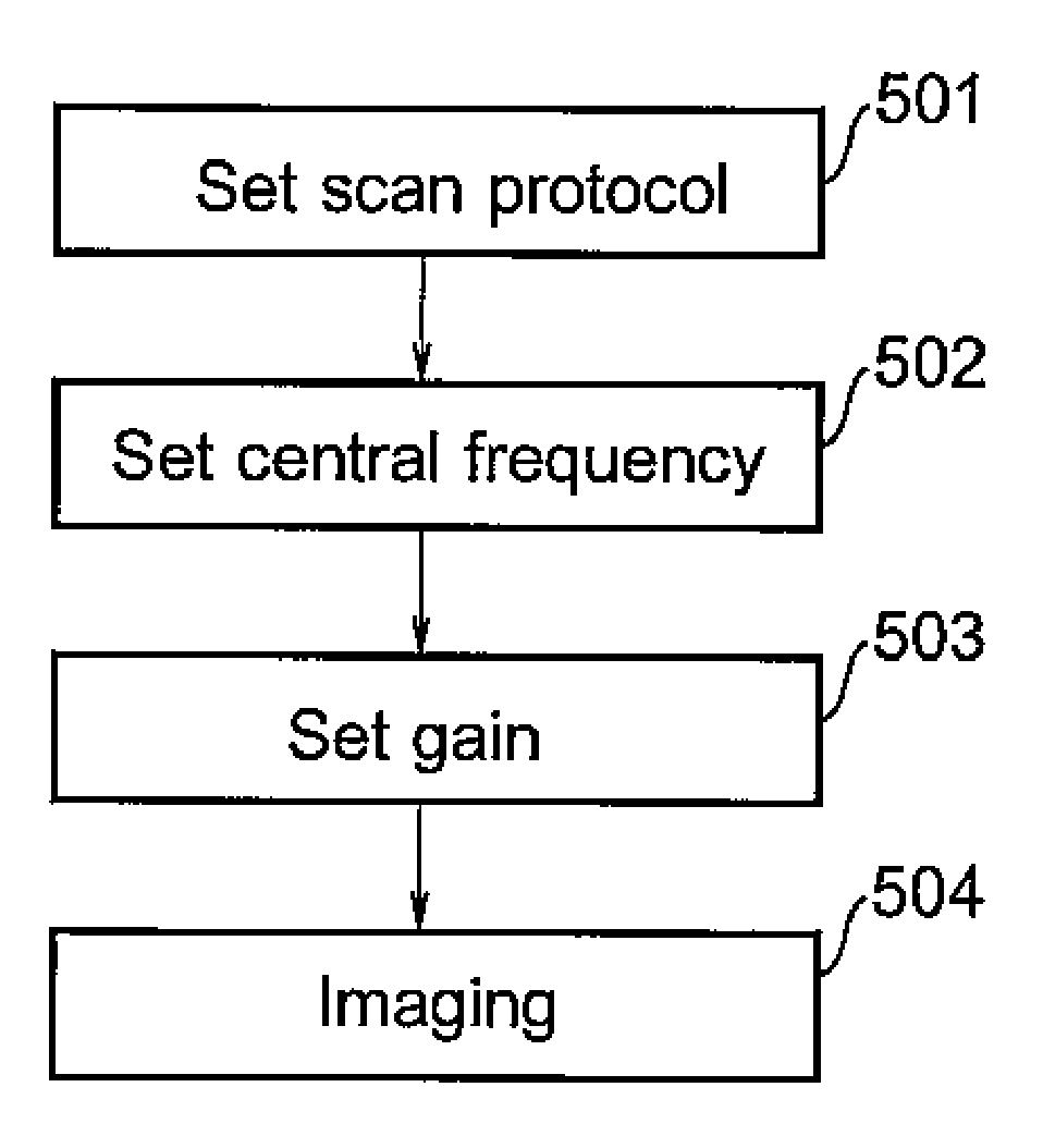 MRI apparatus and RF transmit gain setting method